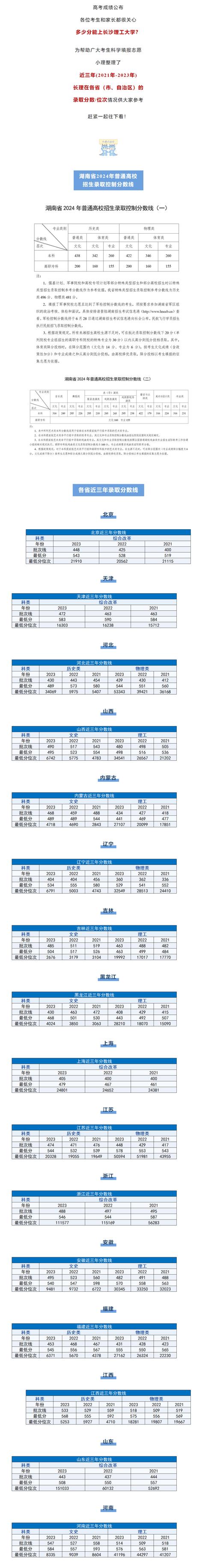 湖南大學錄取分數線_2024年長沙大學是幾本錄取分數線（所有專業分數線一覽表公布）_湖南一本大學排名2025