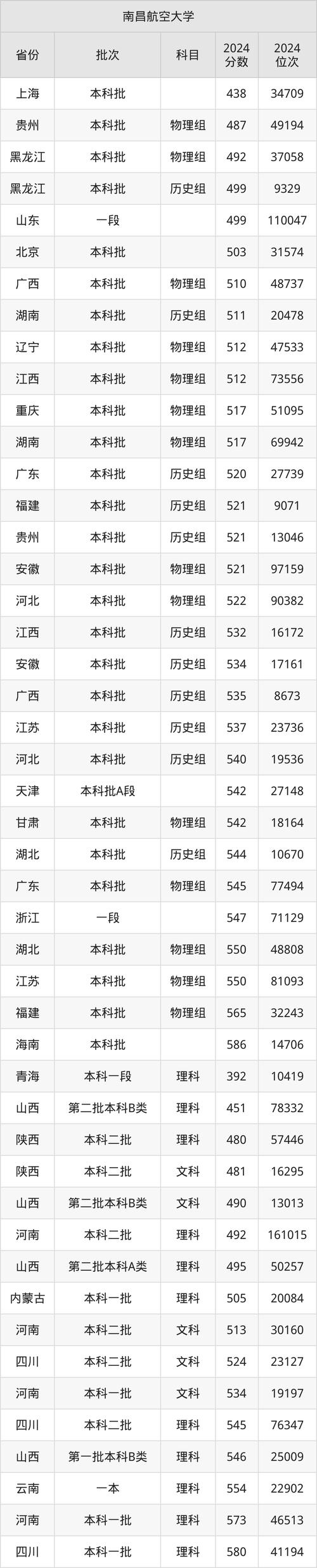 中低分段航空院校推薦_2024年南昌航空大學招生信息錄取分數線（所有專業分數線一覽表公布）_沈陽航空航天大學錄取分數
