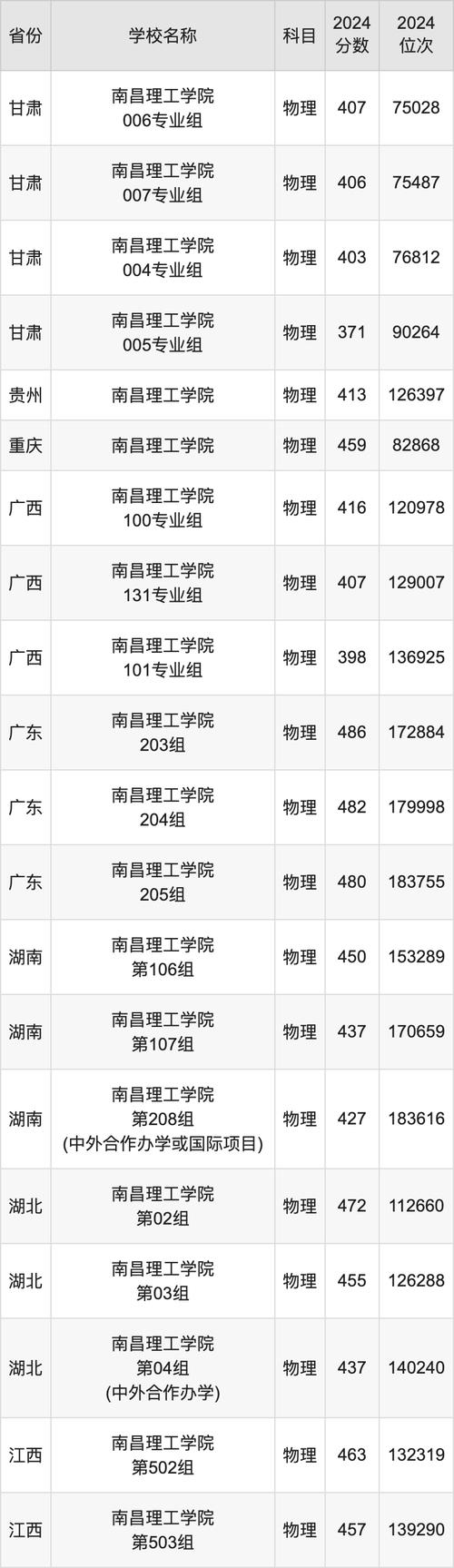 江西理工大學本科一批提檔線_2024年南昌理工大學是幾本錄取分數線（所有專業分數線一覽表公布）_江西省2022年高考分數線