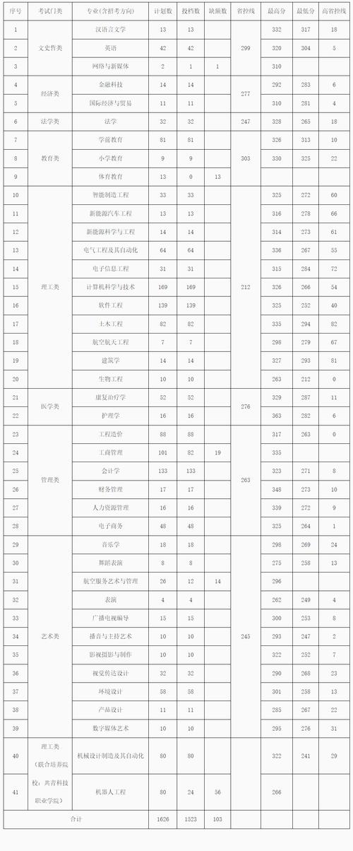 江西理工大學本科一批提檔線_江西省2022年高考分數線_2024年南昌理工大學是幾本錄取分數線（所有專業分數線一覽表公布）