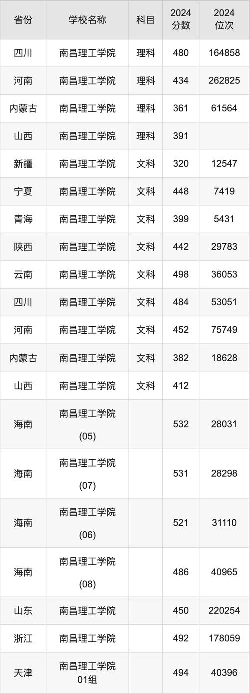 江西省2022年高考分數線_江西理工大學本科一批提檔線_2024年南昌理工大學是幾本錄取分數線（所有專業分數線一覽表公布）