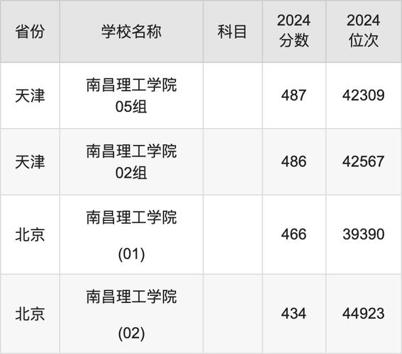 江西省2022年高考分數線_江西理工大學本科一批提檔線_2024年南昌理工大學是幾本錄取分數線（所有專業分數線一覽表公布）