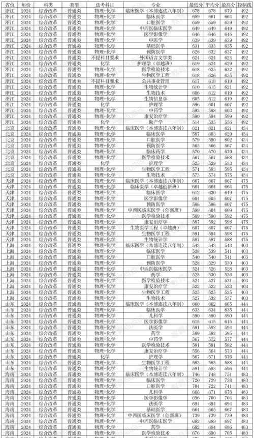 南方醫科大學歷年錄取分數線查詢_南方醫科大學2017年錄取分數線_2024年南方醫科大學在哪錄取分數線（所有專業分數線一覽表公布）