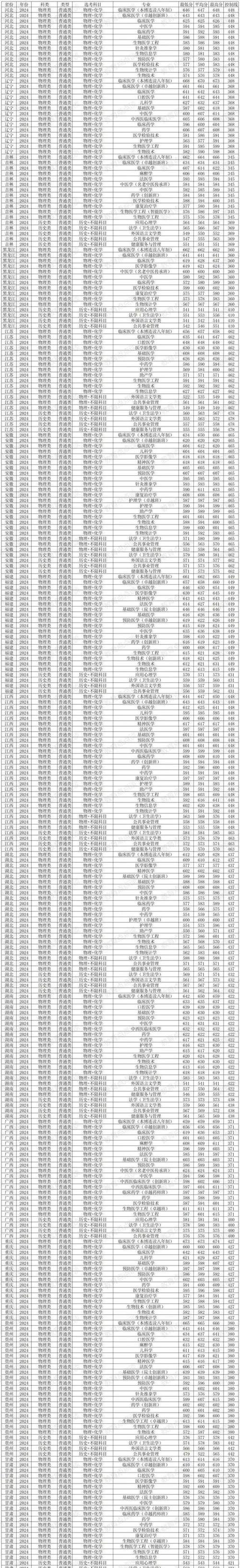 南方醫科大學歷年錄取分數線查詢_2024年南方醫科大學在哪錄取分數線（所有專業分數線一覽表公布）_南方醫科大學2017年錄取分數線