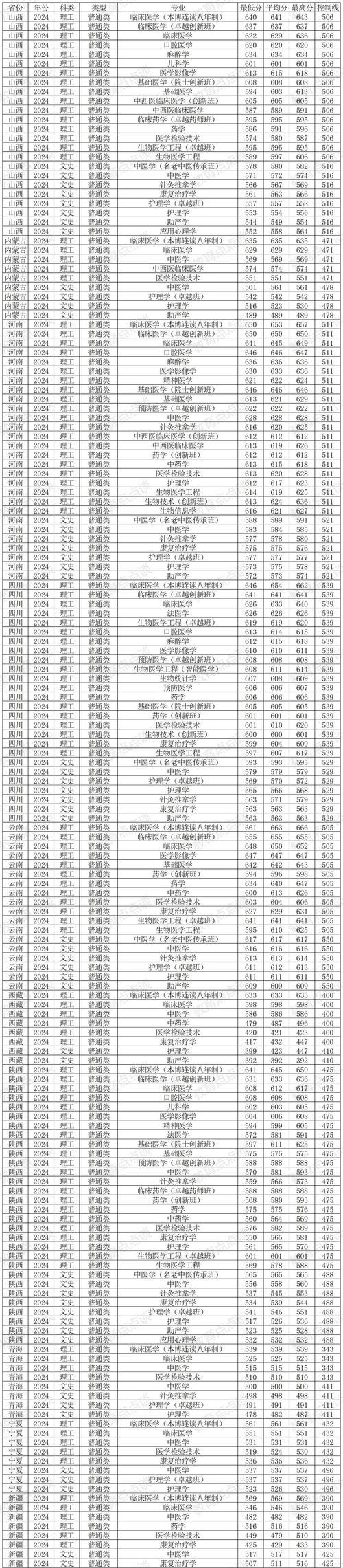 南方醫科大學2017年錄取分數線_2024年南方醫科大學在哪錄取分數線（所有專業分數線一覽表公布）_南方醫科大學歷年錄取分數線查詢