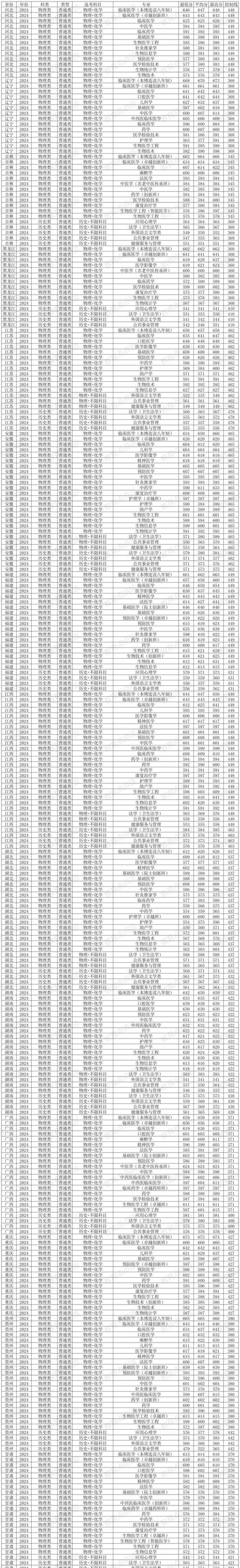 南方醫科大學2017年錄取分數線_2024年南方醫科大學在哪錄取分數線（所有專業分數線一覽表公布）_南方醫科大學歷年錄取分數線查詢