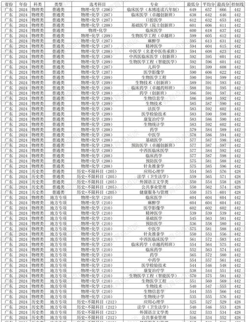 2024年南方醫科大學在哪錄取分數線（所有專業分數線一覽表公布）_南方醫科大學歷年錄取分數線查詢_南方醫科大學2017年錄取分數線