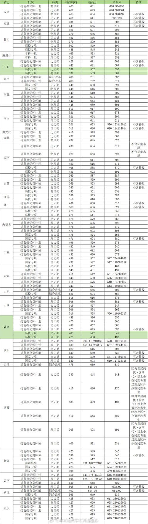 2024年廣州市名額分配計劃_2024年廣州華南師范大學錄取分數線（2024各省份錄取分數線及位次排名）_廣州市普通高中名額分配派位