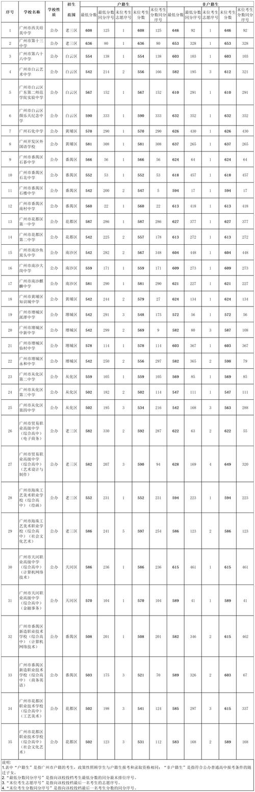 廣東2024年高考錄取分?jǐn)?shù)線_廣東高考志愿填報(bào)時(shí)間表_2024年廣州有哪些二本大學(xué)錄取分?jǐn)?shù)線（2024各省份錄取分?jǐn)?shù)線及位次排名）