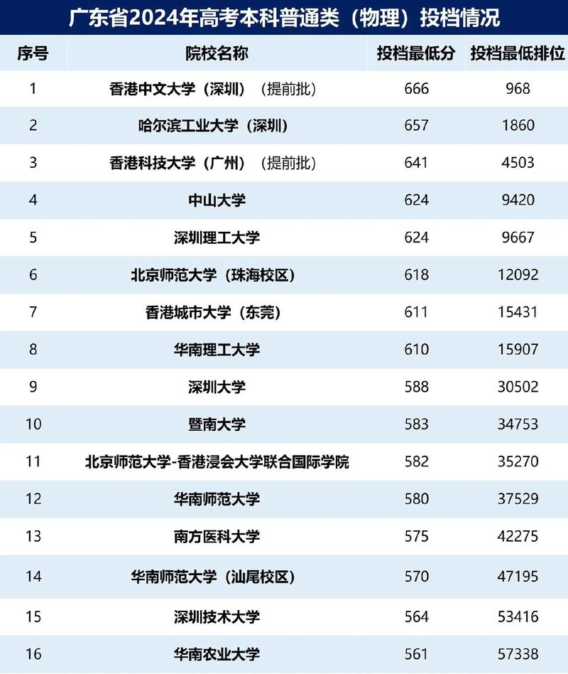 廣東高考志愿填報(bào)時(shí)間表_廣東2024年高考錄取分?jǐn)?shù)線_2024年廣州有哪些二本大學(xué)錄取分?jǐn)?shù)線（2024各省份錄取分?jǐn)?shù)線及位次排名）