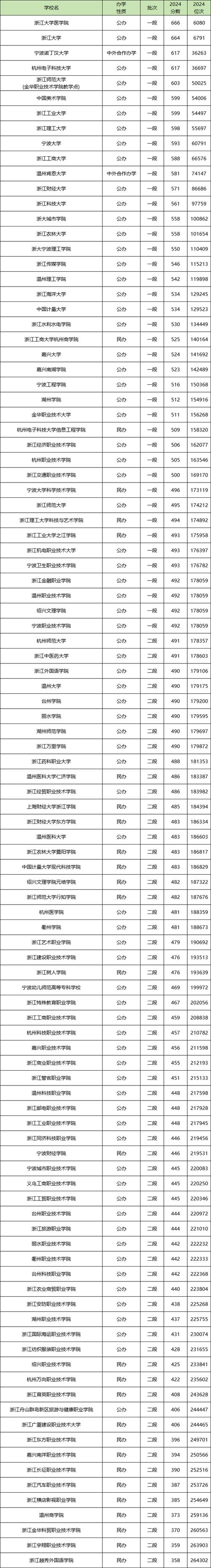 廣東高考志愿填報時間表_2024年南方州立理工大學錄取分數線（所有專業分數線一覽表公布）_廣東2024年高考錄取分數線