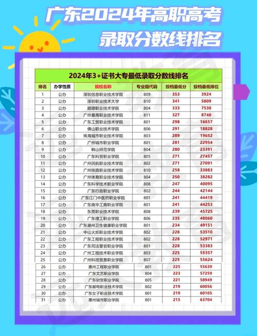 2024年南方州立理工大學錄取分數線（所有專業分數線一覽表公布）_廣東高考志愿填報時間表_廣東2024年高考錄取分數線