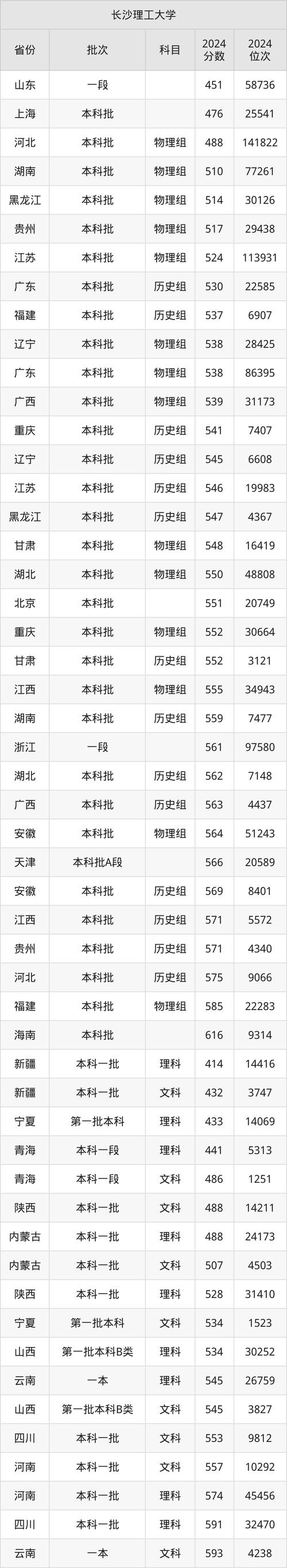 2024年長沙理工大學研究生錄取分數線（所有專業分數線一覽表公布）_長沙理工大學博士研究生招生復試錄取方案_2020年博士研究生普通招考復試錄取工作