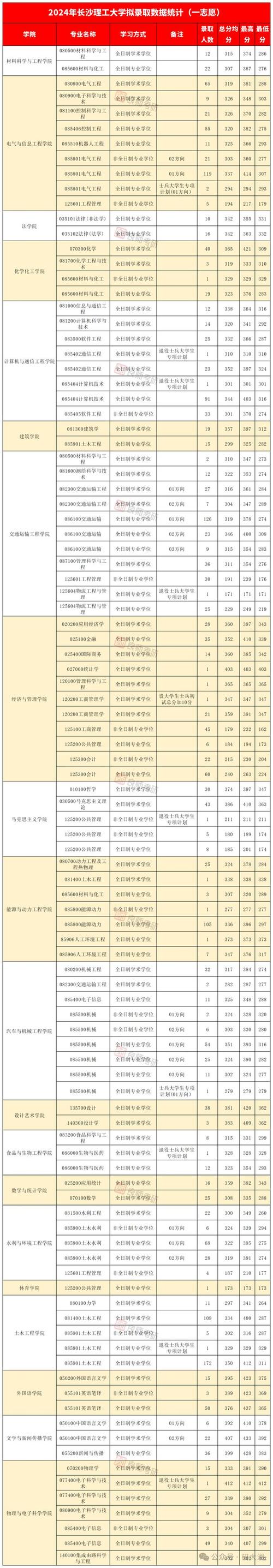 長沙理工大學博士研究生招生復試錄取方案_2020年博士研究生普通招考復試錄取工作_2024年長沙理工大學研究生錄取分數線（所有專業分數線一覽表公布）