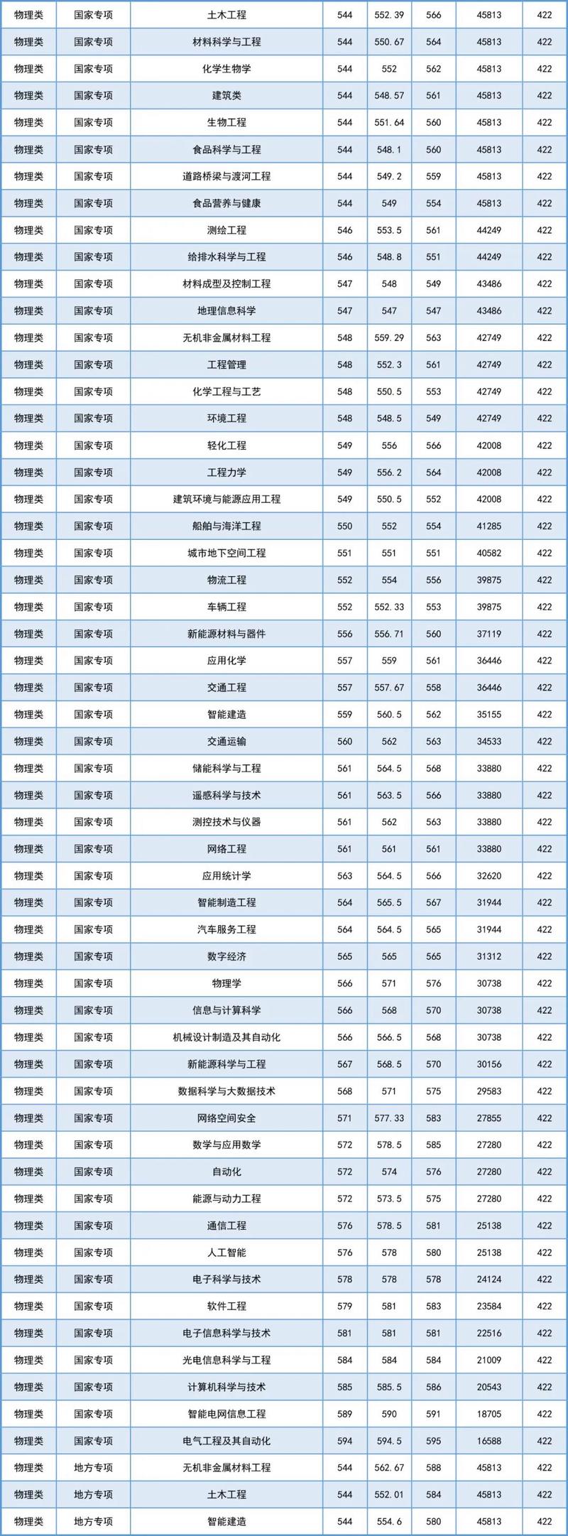 2024年長沙理工大學研究生錄取分數線（所有專業分數線一覽表公布）_長沙理工大學博士研究生招生復試錄取方案_2020年博士研究生普通招考復試錄取工作