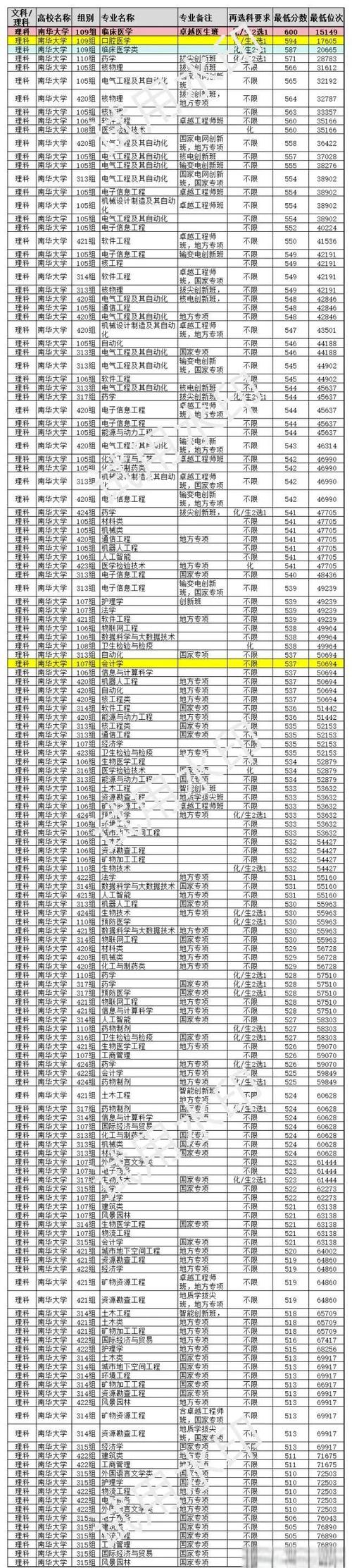 南華大學研究生招生調劑_2024年南華大學mba錄取分數線（所有專業分數線一覽表公布）_南華大學2010年碩士研究生調劑信息