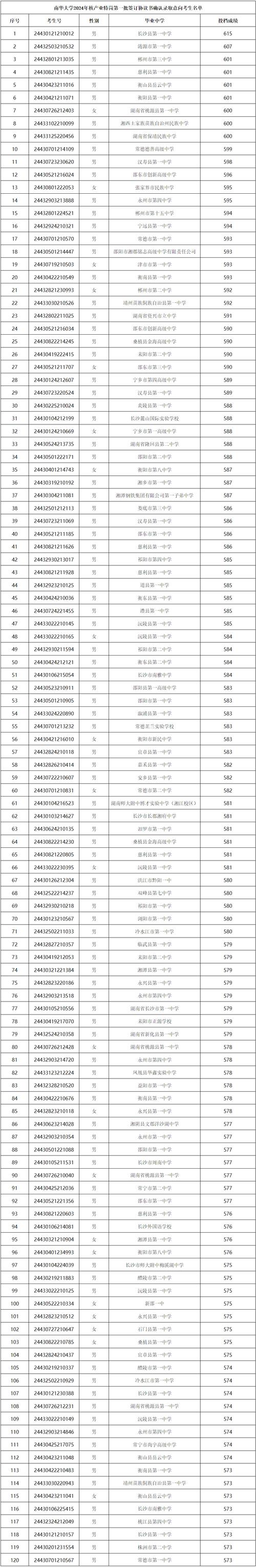 2024年南華大學mba錄取分數線（所有專業分數線一覽表公布）_南華大學研究生招生調劑_南華大學2010年碩士研究生調劑信息