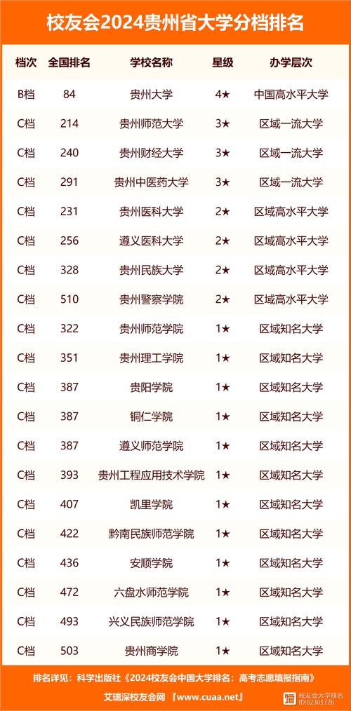 貴陽市綜合類大學排名_貴州大學分數線預測_2024年貴州大學錄取分數線（2024各省份錄取分數線及位次排名）