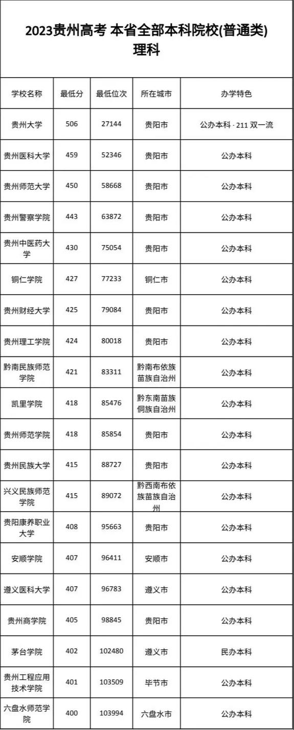 2024年貴州大學錄取分數線（2024各省份錄取分數線及位次排名）_貴陽市綜合類大學排名_貴州大學分數線預測
