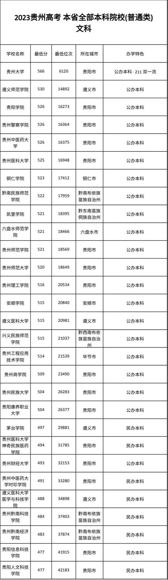 2024年貴州大學錄取分數線（2024各省份錄取分數線及位次排名）_貴州大學分數線預測_貴陽市綜合類大學排名