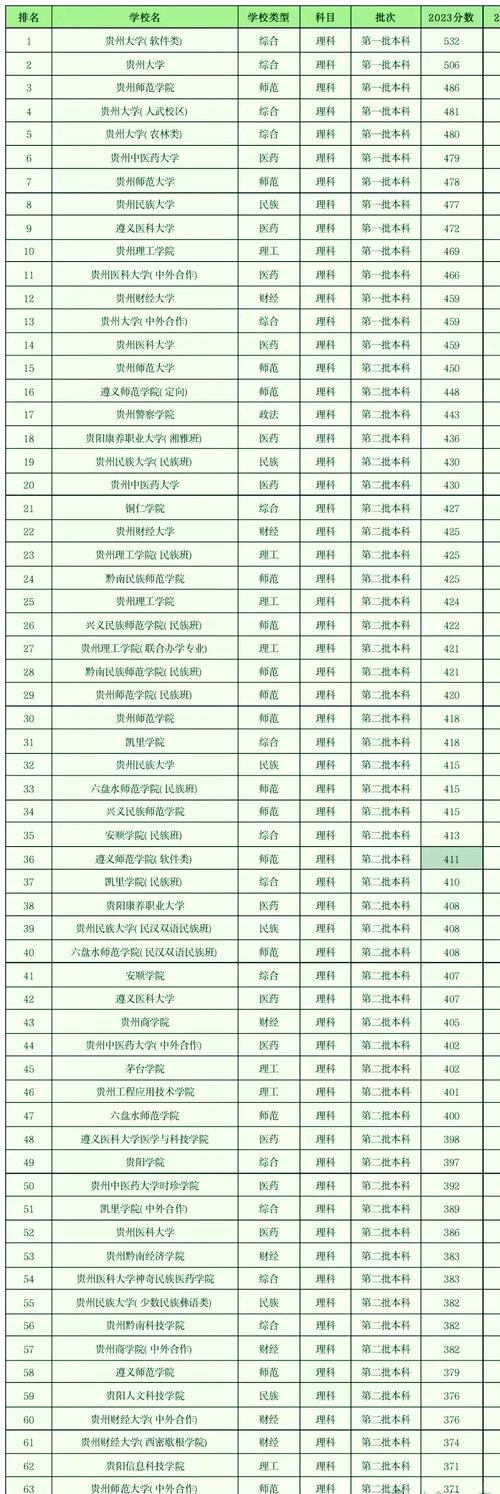 2024年貴州大學錄取分數線（2024各省份錄取分數線及位次排名）_貴州大學分數線預測_貴陽市綜合類大學排名