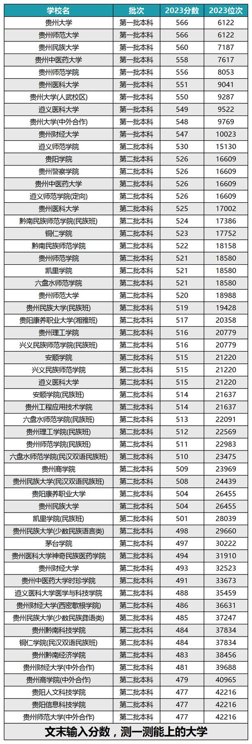 2024年貴州財經大學錄取分數線（2024各省份錄取分數線及位次排名）_東北財經大學2024年錄取分數線_東北財經大學各專業錄取最低分