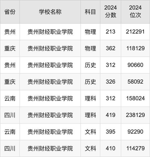 東北財經大學2024年錄取分數線_2024年貴州財經大學錄取分數線（2024各省份錄取分數線及位次排名）_東北財經大學各專業錄取最低分
