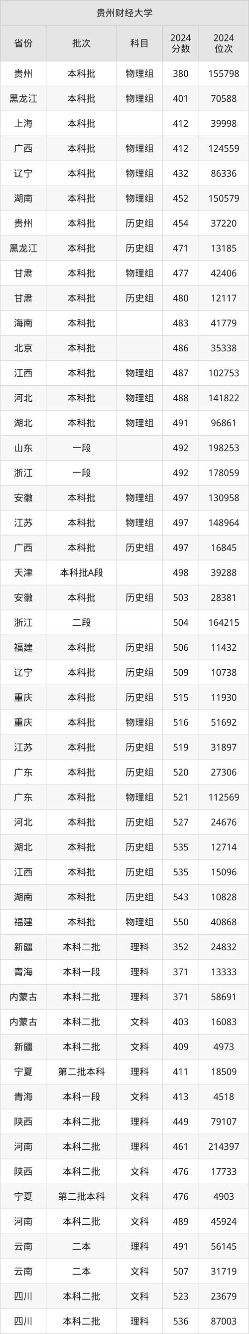 2024年貴州財經大學錄取分數線（2024各省份錄取分數線及位次排名）_東北財經大學各專業錄取最低分_東北財經大學2024年錄取分數線