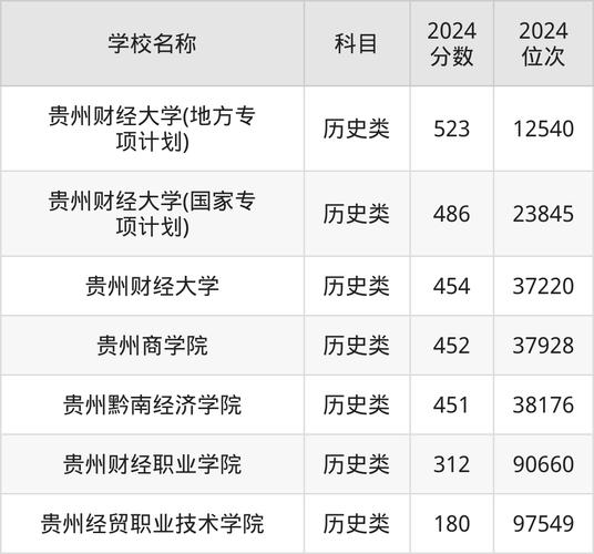 東北財經大學2024年錄取分數線_東北財經大學各專業錄取最低分_2024年貴州財經大學錄取分數線（2024各省份錄取分數線及位次排名）