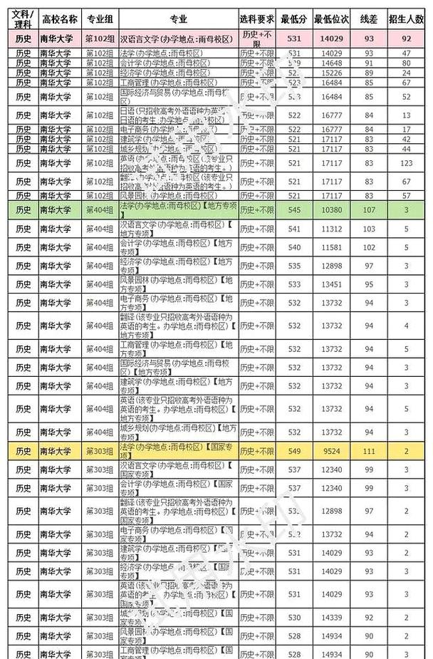 安徽醫科大學臨床醫學院錄取分數線_2024年南華大學醫學院錄取分數線（所有專業分數線一覽表公布）_2025年四川高考錄取分數線