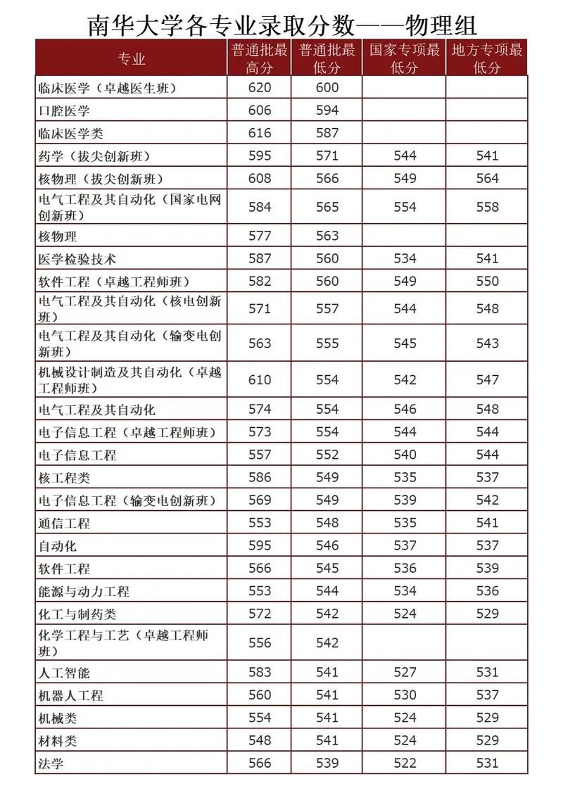 安徽醫科大學臨床醫學院錄取分數線_2025年四川高考錄取分數線_2024年南華大學醫學院錄取分數線（所有專業分數線一覽表公布）