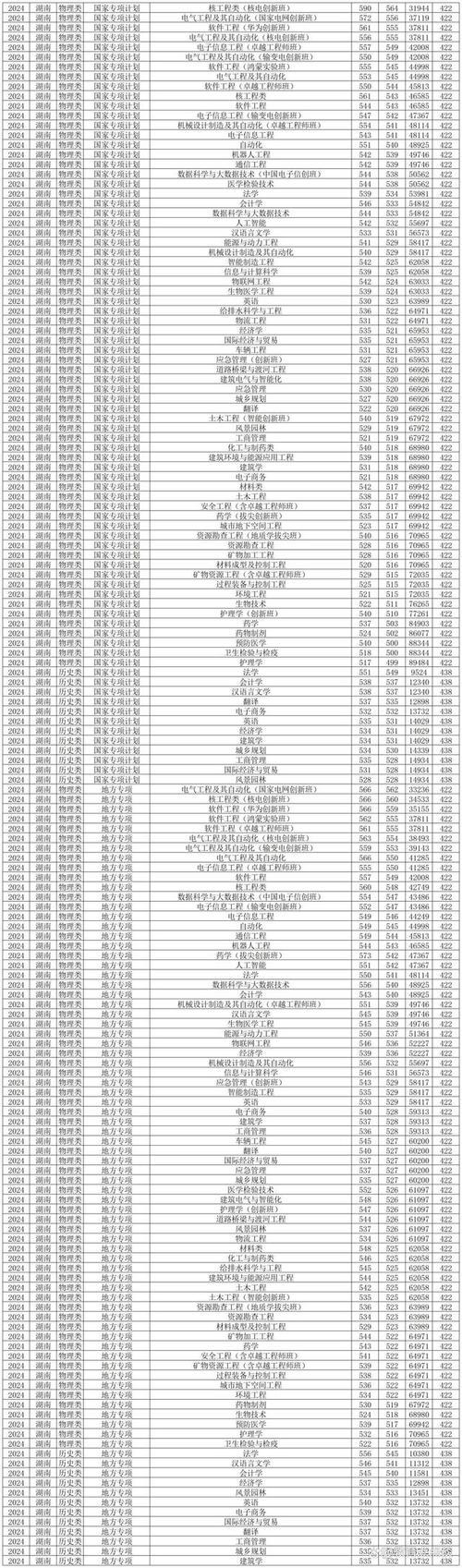 2024年南華大學醫學院錄取分數線（所有專業分數線一覽表公布）_安徽醫科大學臨床醫學院錄取分數線_2025年四川高考錄取分數線