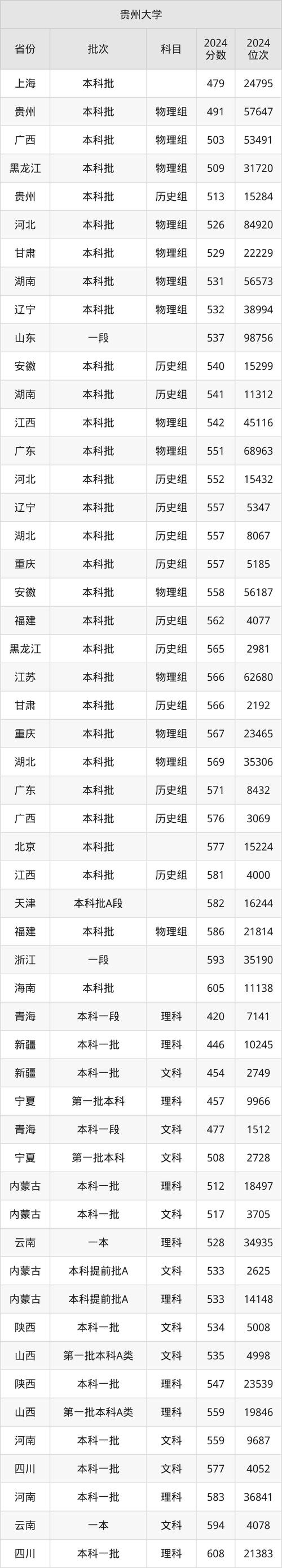2025年上海高考生報考貴州大學_2024年貴州大學研究生調劑錄取分數線（2024各省份錄取分數線及位次排名）_貴州大學上海錄取分數線