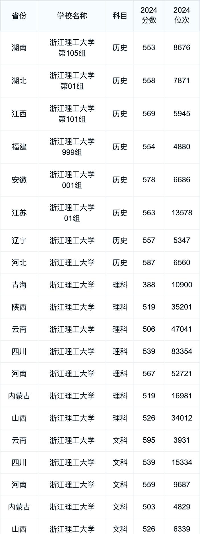 山西本科錄取最低控制分?jǐn)?shù)線_2024年浙江理工大學(xué)錄取分?jǐn)?shù)線（所有專業(yè)分?jǐn)?shù)線一覽表公布）_山西省2024年普通高校招生錄取分?jǐn)?shù)線