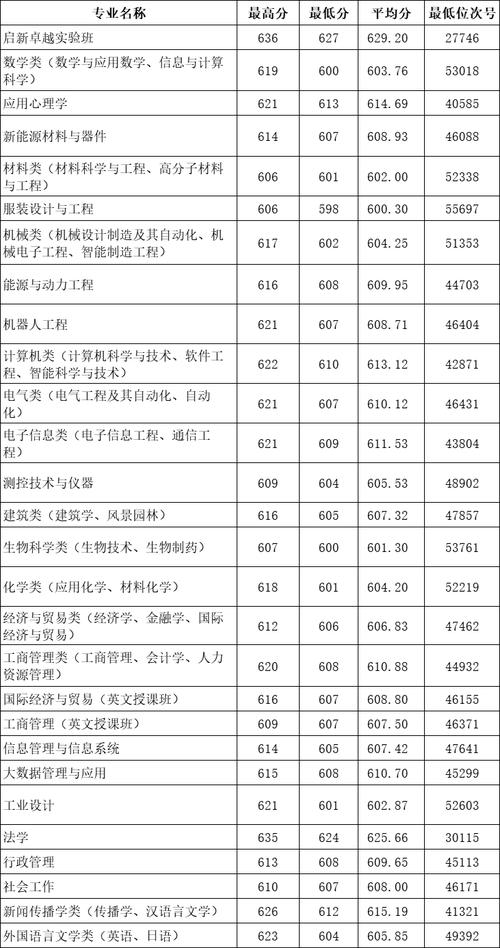山西省2024年普通高校招生錄取分?jǐn)?shù)線_山西本科錄取最低控制分?jǐn)?shù)線_2024年浙江理工大學(xué)錄取分?jǐn)?shù)線（所有專業(yè)分?jǐn)?shù)線一覽表公布）