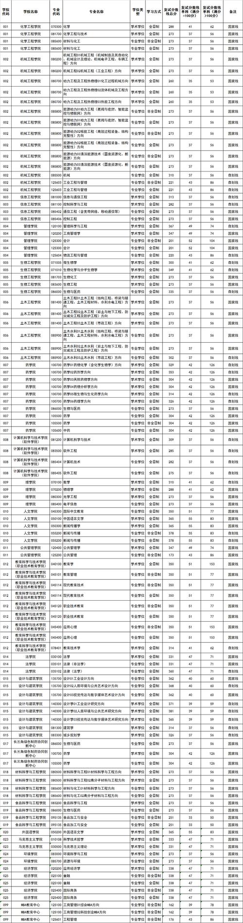 西北工業(yè)大學(xué)2021年福建物理錄取分?jǐn)?shù)線_西北工業(yè)大學(xué)2021年湖南物理錄取分?jǐn)?shù)線_2024年浙江工業(yè)大學(xué)考研錄取分?jǐn)?shù)線（所有專業(yè)分?jǐn)?shù)線一覽表公布）