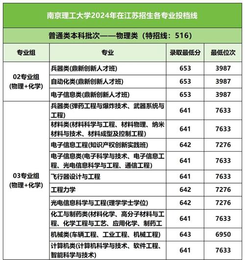 南京大學2024本科招生簡章_南京大學南赫學院招生計劃_2024年南京大學招生錄取分數線（所有專業分數線一覽表公布）