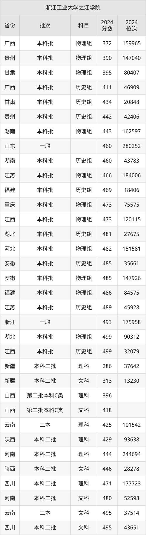 浙江工業大學之江學院2021年錄取情況_2024年浙江工業大學之江學院錄取分數線（所有專業分數線一覽表公布）_浙江省普通類錄取查詢