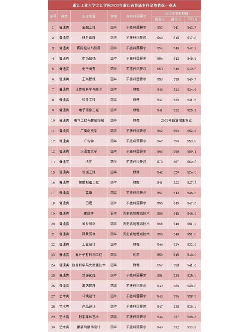 2024年浙江工業大學之江學院錄取分數線（所有專業分數線一覽表公布）_浙江省普通類錄取查詢_浙江工業大學之江學院2021年錄取情況