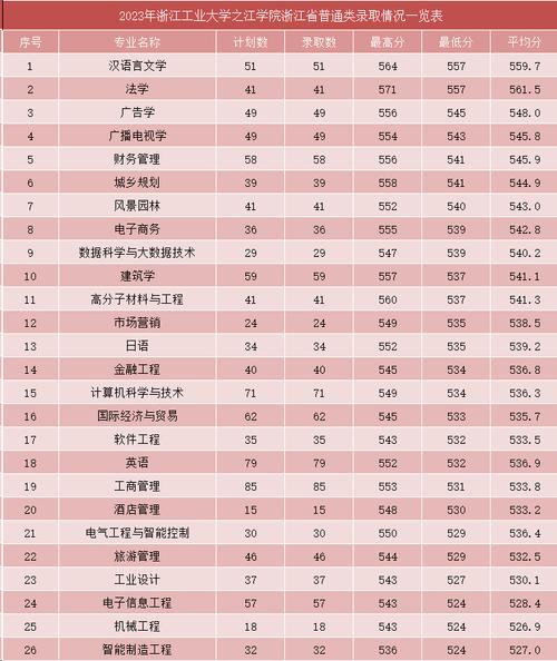 浙江工業大學之江學院2021年錄取情況_2024年浙江工業大學之江學院錄取分數線（所有專業分數線一覽表公布）_浙江省普通類錄取查詢