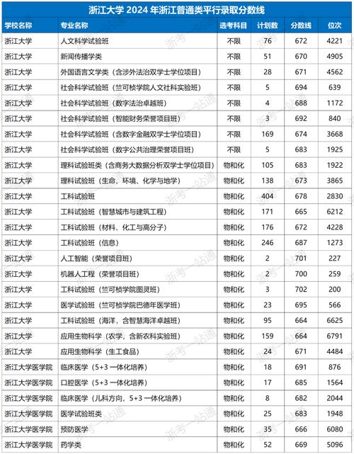 江蘇考生青睞高校和專業_江蘇省2024年高招本科批次投檔線_2024年浙江有哪些大學錄取分數線（所有專業分數線一覽表公布）