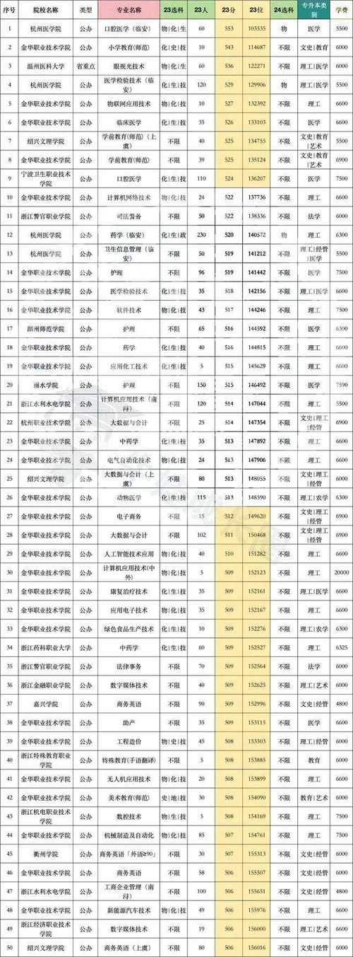 2024年浙江有哪些大學錄取分數線（所有專業分數線一覽表公布）_江蘇考生青睞高校和專業_江蘇省2024年高招本科批次投檔線