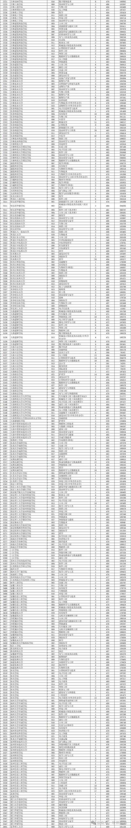 2024年浙江有哪些大學錄取分數線（所有專業分數線一覽表公布）_江蘇考生青睞高校和專業_江蘇省2024年高招本科批次投檔線