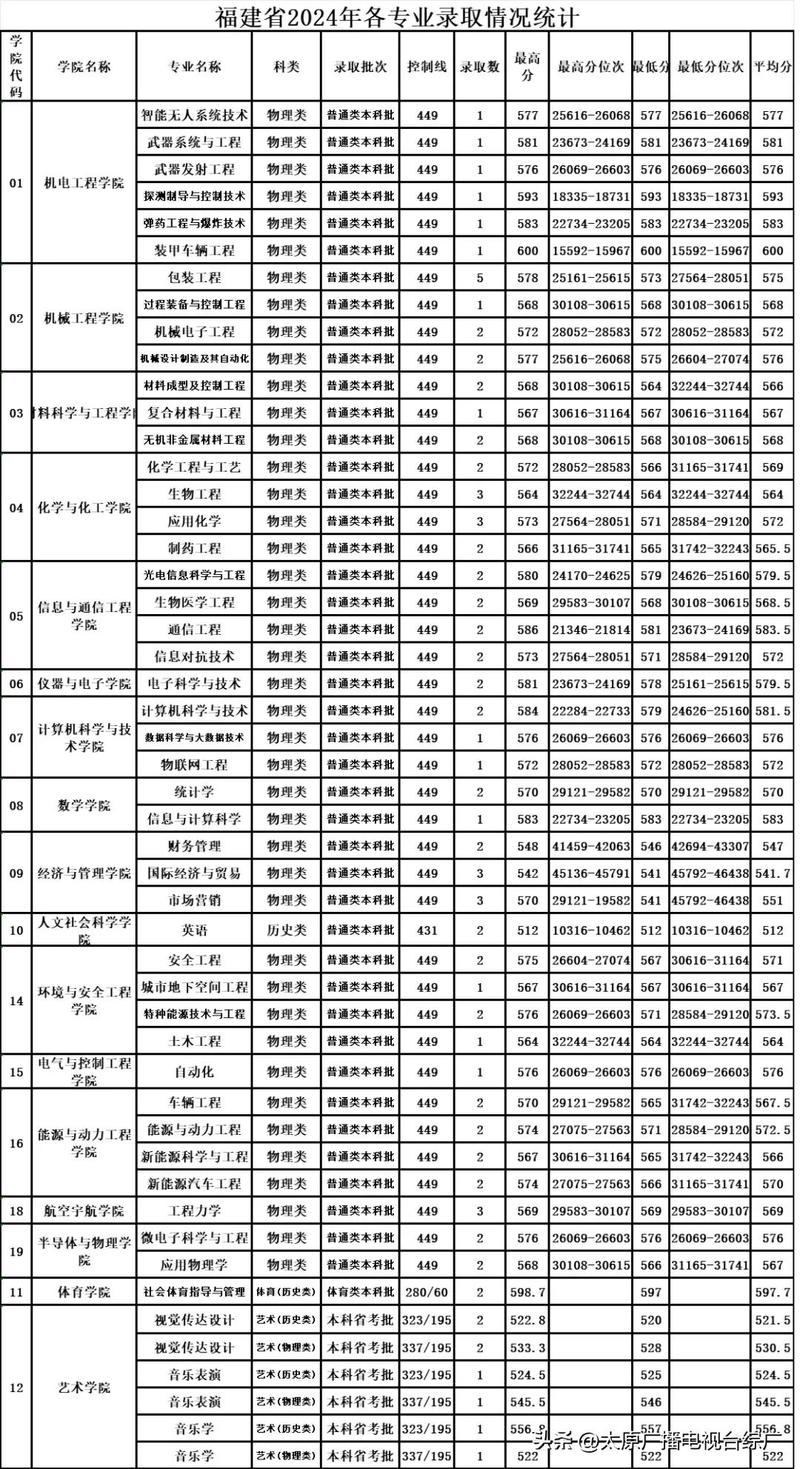 國防科技工業局共建大學_2024年中北大學分數錄取分數線（所有專業分數線一覽表公布）_中北大學兵工教育