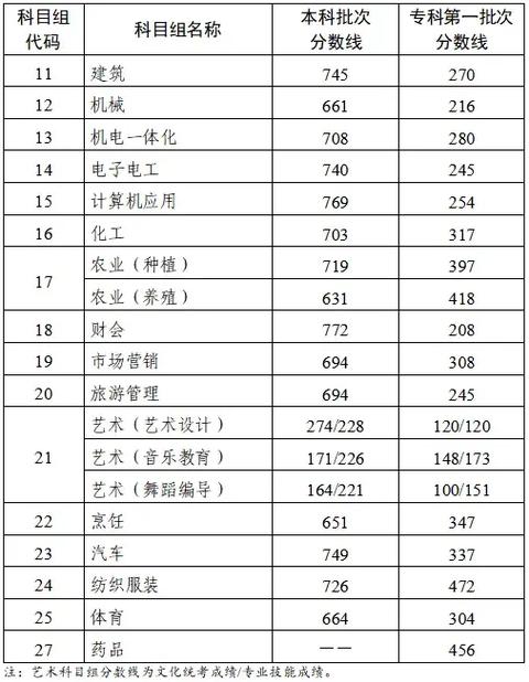 2024年職高可以考大學嗎錄取分數線（所有專業分數線一覽表公布）_春季高考針對中職生_中職生高考政策