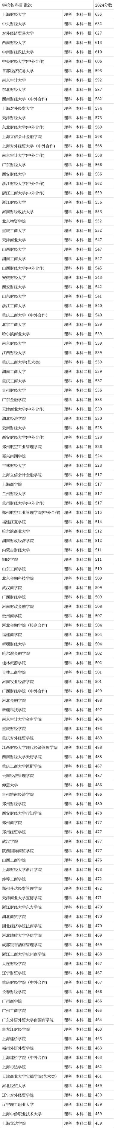 高校招生章程解讀_2024年中國財經大學錄取分數線（所有專業分數線一覽表公布）_2025年高校招生計劃