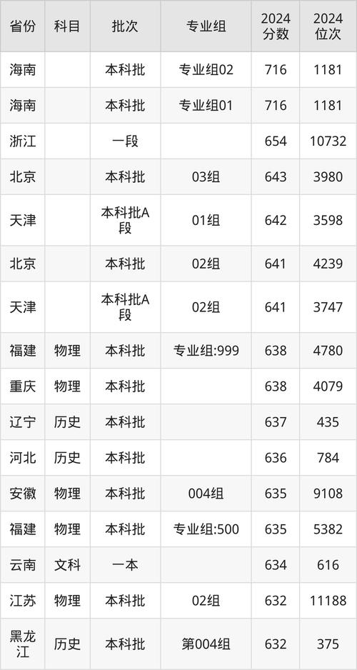 2024年中國財經大學錄取分數線（所有專業分數線一覽表公布）_高校招生章程解讀_2025年高校招生計劃