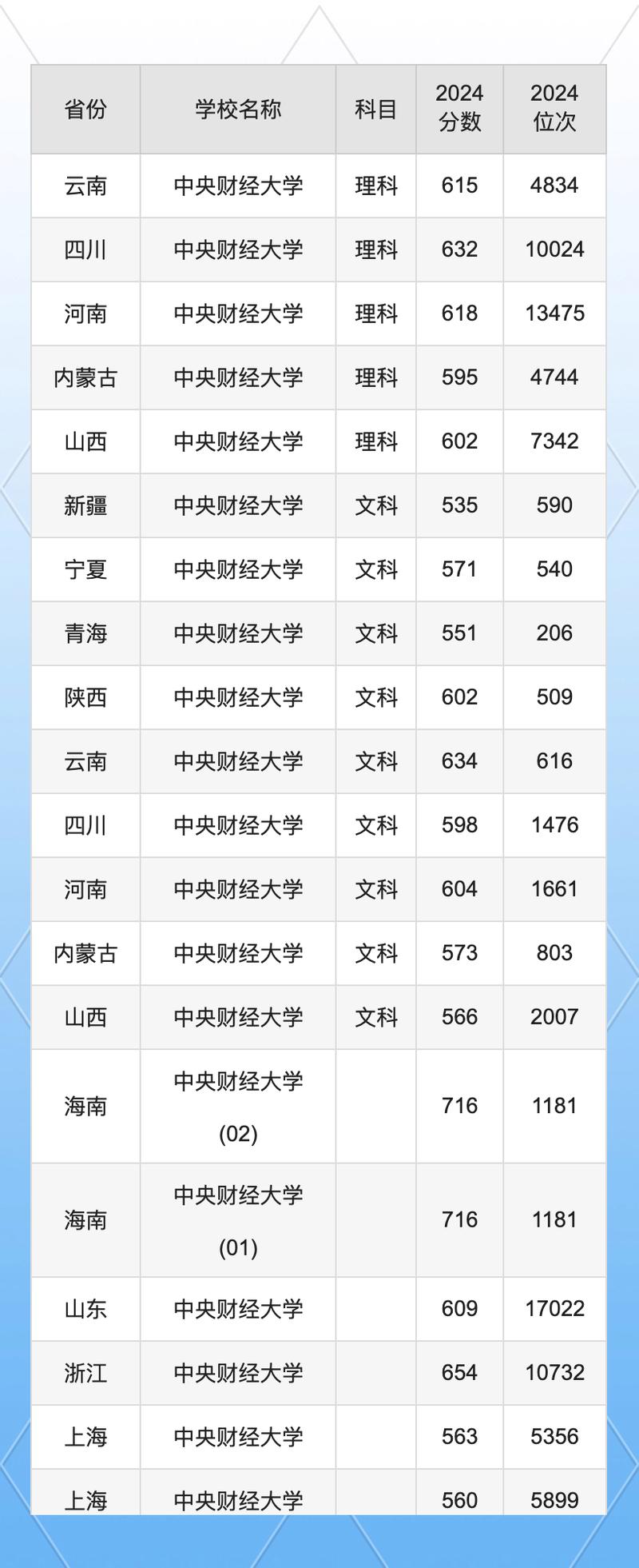 2024年中國財經大學錄取分數線（所有專業分數線一覽表公布）_2025年高校招生計劃_高校招生章程解讀
