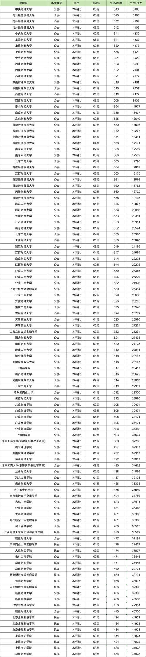高校招生章程解讀_2024年中國財經大學錄取分數線（所有專業分數線一覽表公布）_2025年高校招生計劃