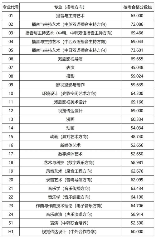 2012年藝術類錄取原則_2024年中國傳媒大學南廣學院錄取分數線（所有專業分數線一覽表公布）_中國傳媒大學南廣學院藝術類錄取分數線
